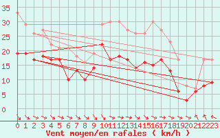 Courbe de la force du vent pour Rodez (12)