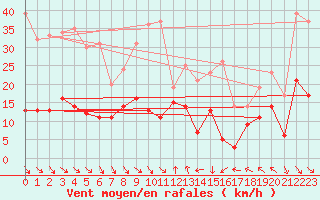 Courbe de la force du vent pour Leucate (11)