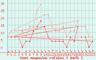 Courbe de la force du vent pour Haugedalshogda