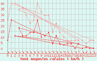 Courbe de la force du vent pour Evenstad-Overenget