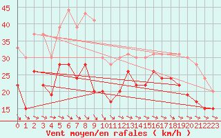 Courbe de la force du vent pour La Rochelle - Aerodrome (17)