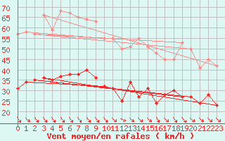 Courbe de la force du vent pour Ploudalmezeau (29)