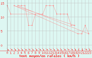 Courbe de la force du vent pour Koblenz Falckenstein