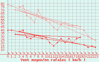 Courbe de la force du vent pour Leucate (11)