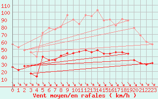 Courbe de la force du vent pour Leucate (11)