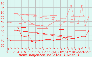 Courbe de la force du vent pour Cap Gris-Nez (62)