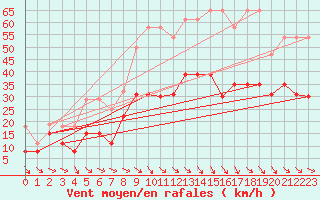 Courbe de la force du vent pour Perpignan (66)