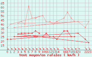 Courbe de la force du vent pour Puerto de Leitariegos