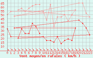 Courbe de la force du vent pour Monte Generoso