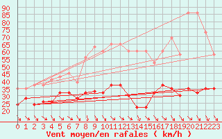 Courbe de la force du vent pour Jungfraujoch (Sw)