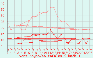 Courbe de la force du vent pour Sotkami Kuolaniemi