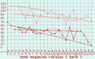 Courbe de la force du vent pour Sonnblick - Autom.