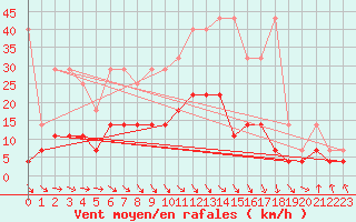 Courbe de la force du vent pour Wernigerode