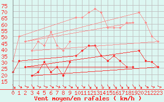 Courbe de la force du vent pour Perpignan (66)