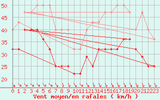 Courbe de la force du vent pour Fichtelberg