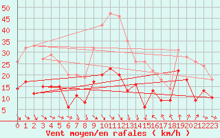 Courbe de la force du vent pour Leucate (11)