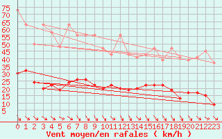 Courbe de la force du vent pour Simplon-Dorf