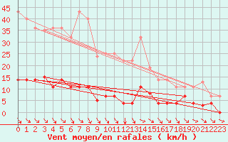 Courbe de la force du vent pour Pajares - Valgrande