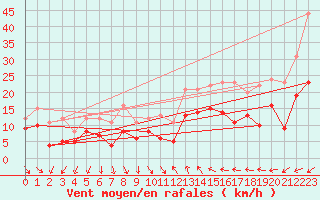 Courbe de la force du vent pour Hyres (83)