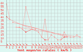 Courbe de la force du vent pour Nordstraum I Kvaenangen