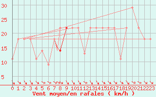 Courbe de la force du vent pour Beja