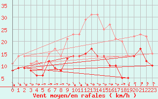 Courbe de la force du vent pour Roissy (95)