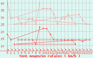 Courbe de la force du vent pour Zaragoza-Valdespartera