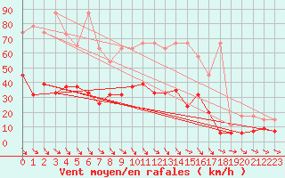 Courbe de la force du vent pour Simplon-Dorf