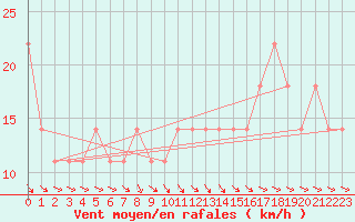 Courbe de la force du vent pour Beja