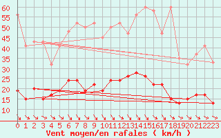 Courbe de la force du vent pour Simplon-Dorf