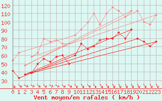 Courbe de la force du vent pour Bealach Na Ba No2