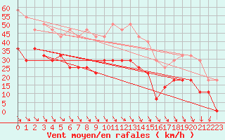 Courbe de la force du vent pour Rensjoen