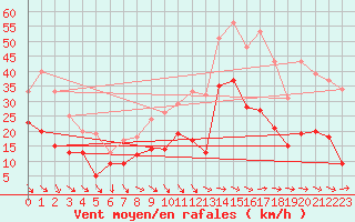 Courbe de la force du vent pour Avignon (84)