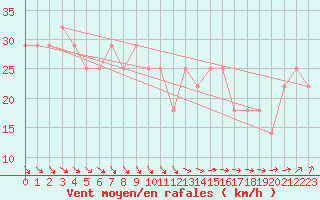 Courbe de la force du vent pour Tammisaari Jussaro