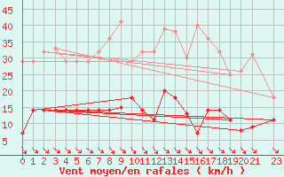 Courbe de la force du vent pour Pajares - Valgrande