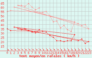 Courbe de la force du vent pour Boulogne (62)
