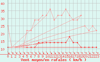 Courbe de la force du vent pour Botosani