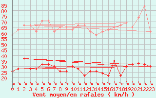 Courbe de la force du vent pour Simplon-Dorf