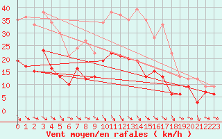 Courbe de la force du vent pour Niort (79)