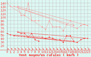 Courbe de la force du vent pour Feuerkogel