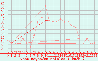 Courbe de la force du vent pour Decimomannu