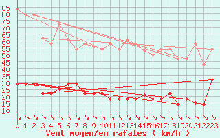 Courbe de la force du vent pour Fisterra