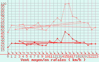 Courbe de la force du vent pour Leucate (11)