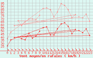 Courbe de la force du vent pour Marignane (13)