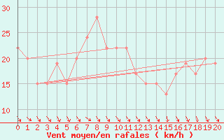 Courbe de la force du vent pour Izana