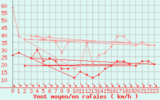 Courbe de la force du vent pour Jungfraujoch (Sw)