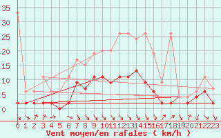 Courbe de la force du vent pour Ebnat-Kappel