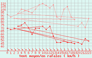 Courbe de la force du vent pour Mont-Aigoual (30)