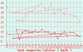 Courbe de la force du vent pour Ste (34)