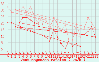 Courbe de la force du vent pour Jungfraujoch (Sw)